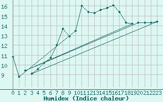 Courbe de l'humidex pour Idar-Oberstein