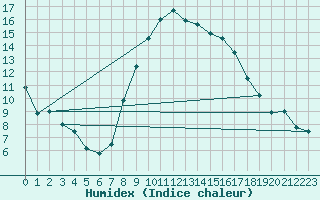 Courbe de l'humidex pour Feldkirch