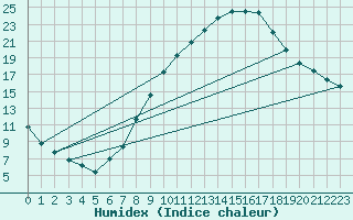 Courbe de l'humidex pour Calatayud