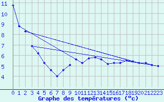 Courbe de tempratures pour Weitra