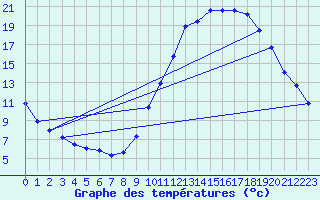 Courbe de tempratures pour Embrun (05)