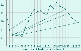 Courbe de l'humidex pour Rnenberg