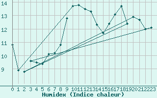 Courbe de l'humidex pour Le Puy - Loudes (43)