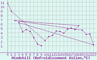 Courbe du refroidissement olien pour Saint-Etienne (42)