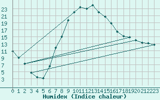 Courbe de l'humidex pour Dippoldiswalde-Reinb