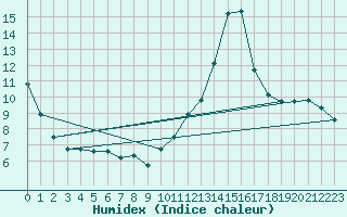 Courbe de l'humidex pour Sorgues (84)