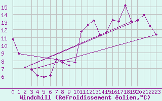 Courbe du refroidissement olien pour Cheticamp Highlands National Park