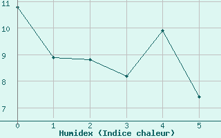 Courbe de l'humidex pour La Roche-sur-Yon (85)