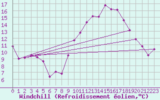 Courbe du refroidissement olien pour Lanvoc (29)