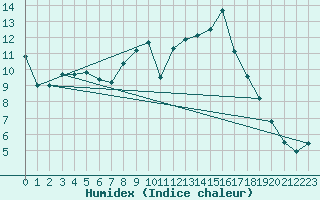 Courbe de l'humidex pour Ruffiac (47)