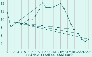 Courbe de l'humidex pour Kuusamo Rukatunturi