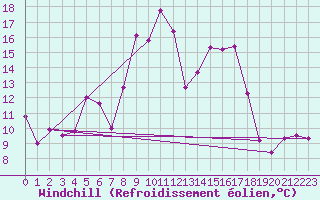 Courbe du refroidissement olien pour Lysa Hora