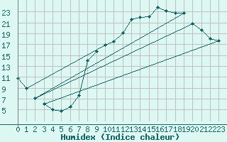 Courbe de l'humidex pour Elsenborn (Be)