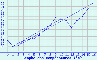 Courbe de tempratures pour Peyrelevade (19)