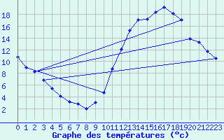 Courbe de tempratures pour Le Montat (46)