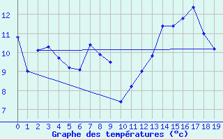 Courbe de tempratures pour Perpignan (66)