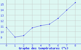 Courbe de tempratures pour Peyrelevade (19)