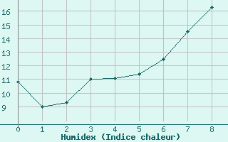 Courbe de l'humidex pour Peyrelevade (19)