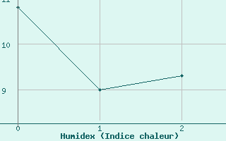 Courbe de l'humidex pour Peyrelevade (19)