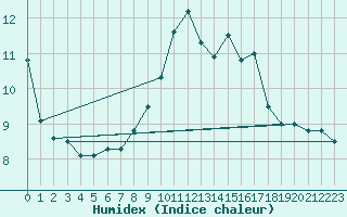 Courbe de l'humidex pour Kahler Asten