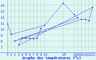 Courbe de tempratures pour Potes / Torre del Infantado (Esp)