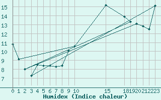 Courbe de l'humidex pour Potes / Torre del Infantado (Esp)