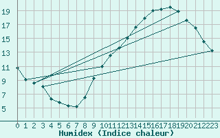 Courbe de l'humidex pour Munte (Be)