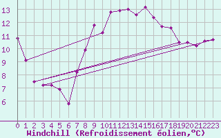 Courbe du refroidissement olien pour Sherkin Island