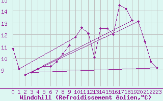 Courbe du refroidissement olien pour Saint Julien (39)