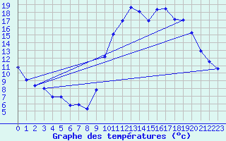 Courbe de tempratures pour La Beaume (05)