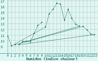 Courbe de l'humidex pour Plymouth (UK)