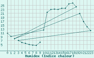 Courbe de l'humidex pour Saclas (91)