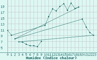 Courbe de l'humidex pour Cerisiers (89)