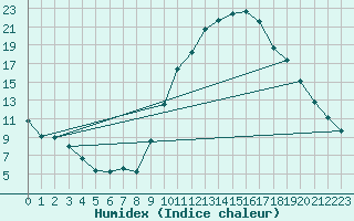 Courbe de l'humidex pour Thoiras (30)