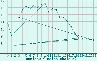 Courbe de l'humidex pour Wernigerode-Schierke