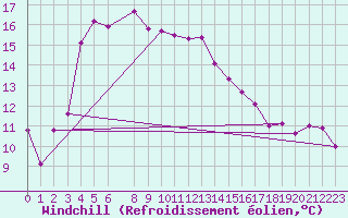 Courbe du refroidissement olien pour Inari Nellim
