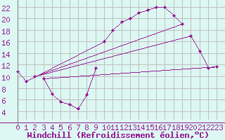 Courbe du refroidissement olien pour Errachidia