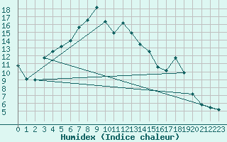 Courbe de l'humidex pour Svanberga