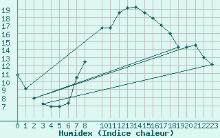 Courbe de l'humidex pour Chateau-d-Oex