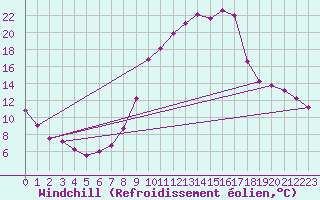 Courbe du refroidissement olien pour Digne les Bains (04)
