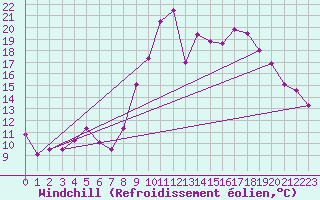 Courbe du refroidissement olien pour Toussus-le-Noble (78)