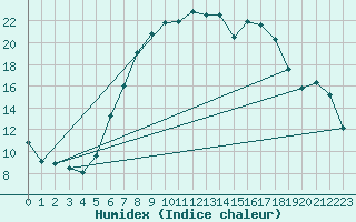 Courbe de l'humidex pour Hupsel Aws