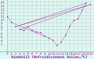 Courbe du refroidissement olien pour Cranbrook Airport Auto