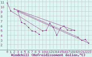 Courbe du refroidissement olien pour Saint-Amans (48)