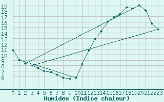 Courbe de l'humidex pour Greenwood, N. S.