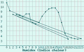 Courbe de l'humidex pour Wattisham