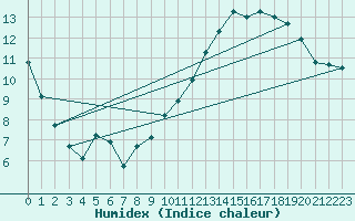 Courbe de l'humidex pour Metz-Nancy-Lorraine (57)