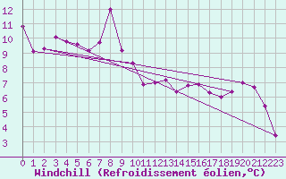 Courbe du refroidissement olien pour Kocelovice