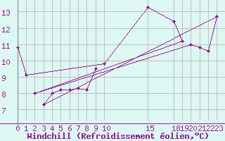 Courbe du refroidissement olien pour Potes / Torre del Infantado (Esp)