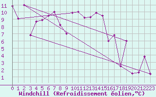 Courbe du refroidissement olien pour Crap Masegn